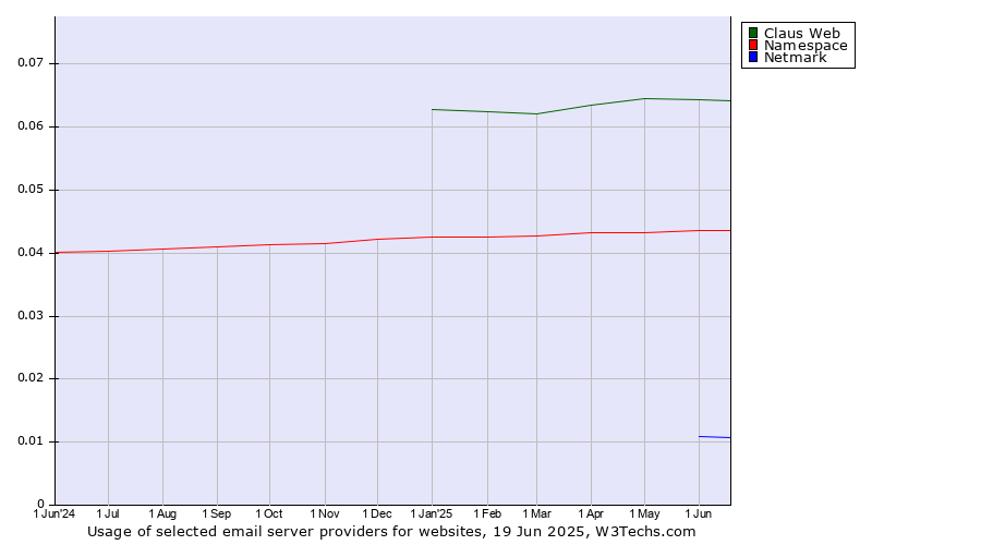 Historical trends in the usage of Claus Web vs. Namespace vs. Netmark
