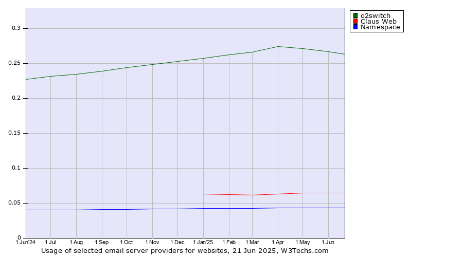 Historical trends in the usage of o2switch vs. Claus Web vs. Namespace