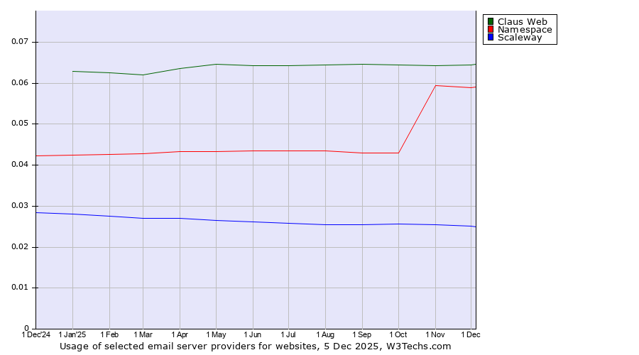 Historical trends in the usage of Claus Web vs. Namespace vs. Scaleway