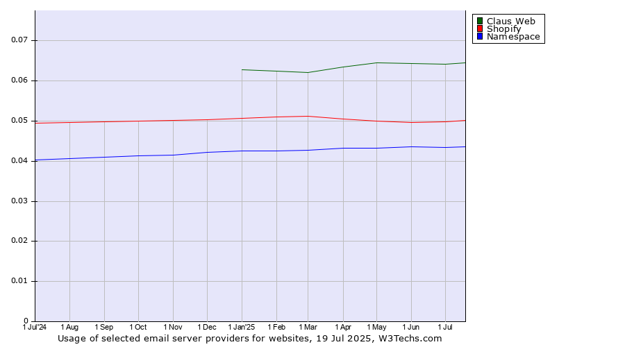Historical trends in the usage of Claus Web vs. Shopify vs. Namespace