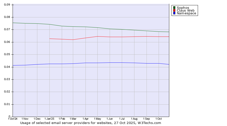 Historical trends in the usage of Sophos vs. Claus Web vs. Namespace