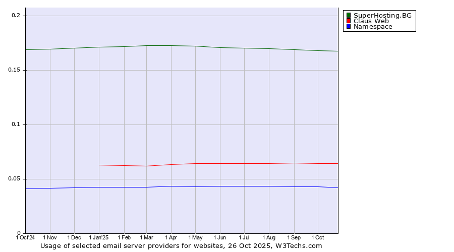 Historical trends in the usage of SuperHosting.BG vs. Claus Web vs. Namespace