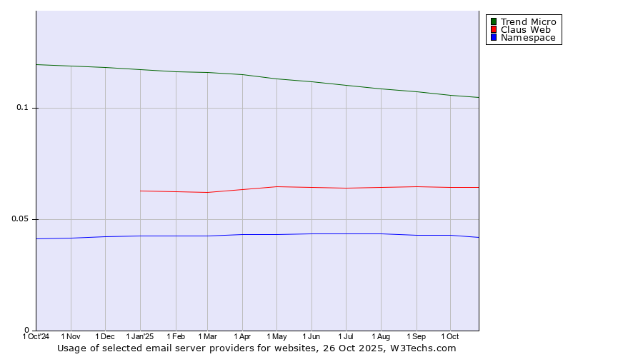 Historical trends in the usage of Trend Micro vs. Claus Web vs. Namespace