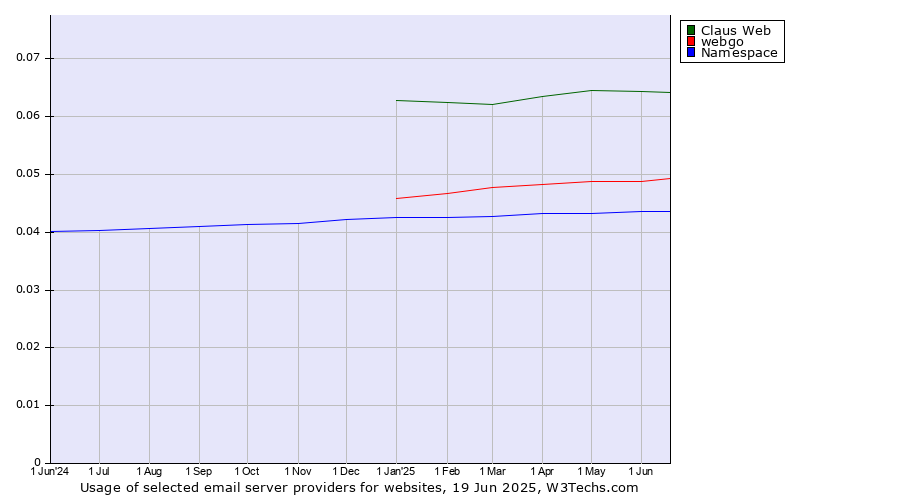 Historical trends in the usage of Claus Web vs. webgo vs. Namespace