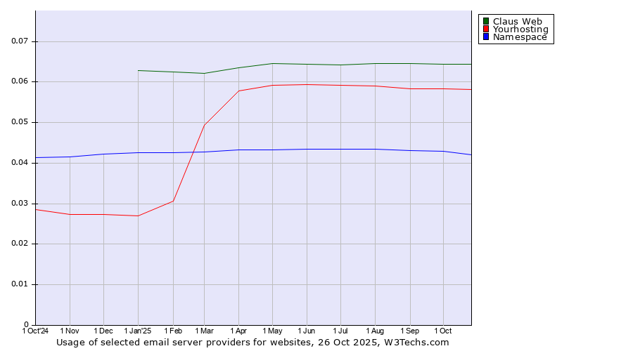 Historical trends in the usage of Claus Web vs. Yourhosting vs. Namespace