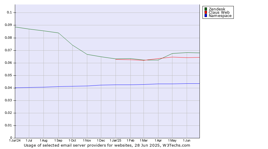Historical trends in the usage of Zendesk vs. Claus Web vs. Namespace