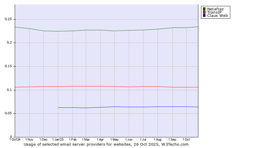 Historical trends in the usage of Netafraz vs. TransIP vs. Claus Web