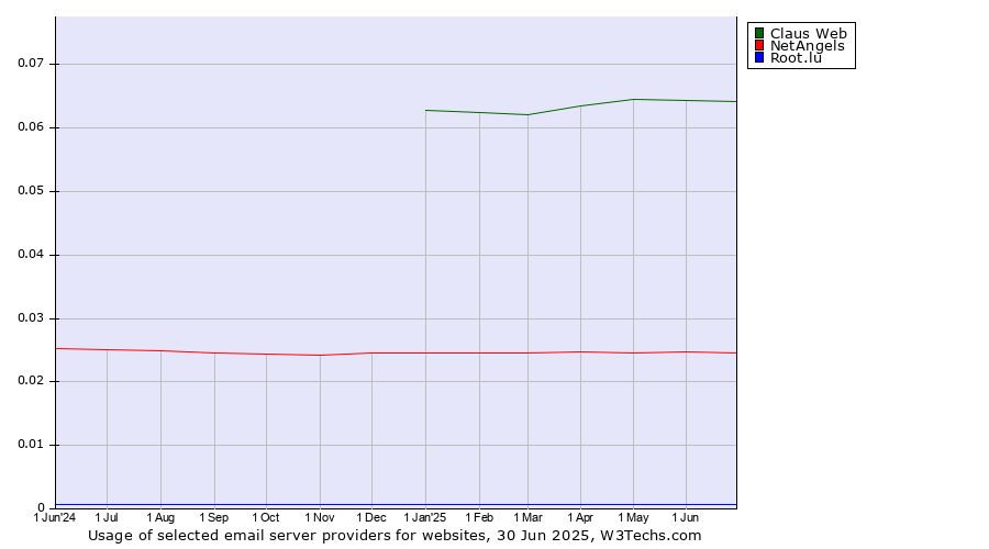Historical trends in the usage of Claus Web vs. NetAngels vs. Root.lu