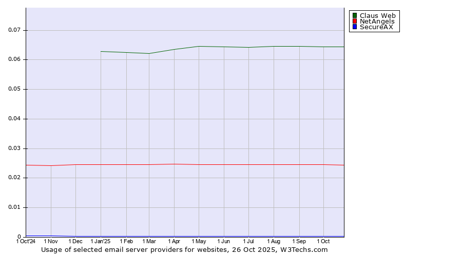 Historical trends in the usage of Claus Web vs. NetAngels vs. SecureAX