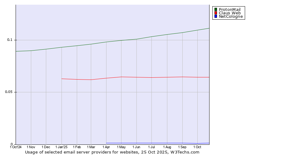 Historical trends in the usage of ProtonMail vs. Claus Web vs. NetCologne