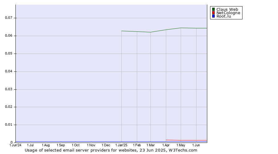 Historical trends in the usage of Claus Web vs. NetCologne vs. Root.lu