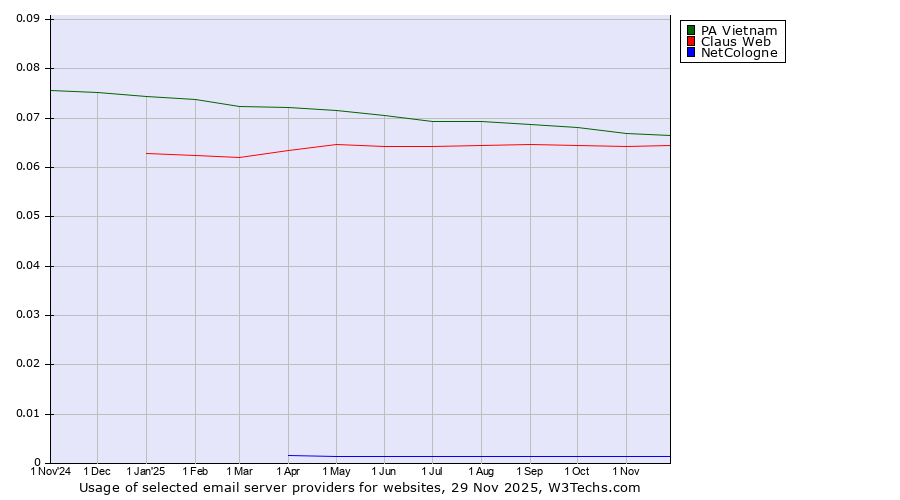 Historical trends in the usage of PA Vietnam vs. Claus Web vs. NetCologne