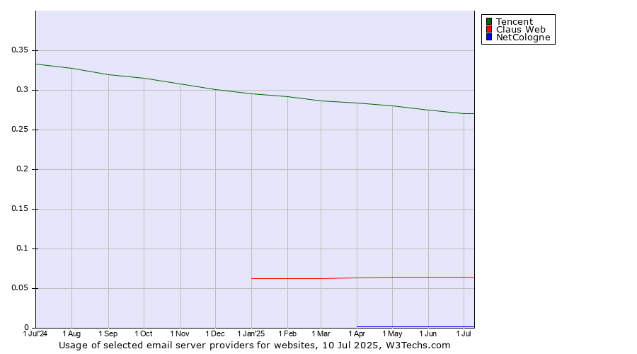 Historical trends in the usage of Tencent vs. Claus Web vs. NetCologne