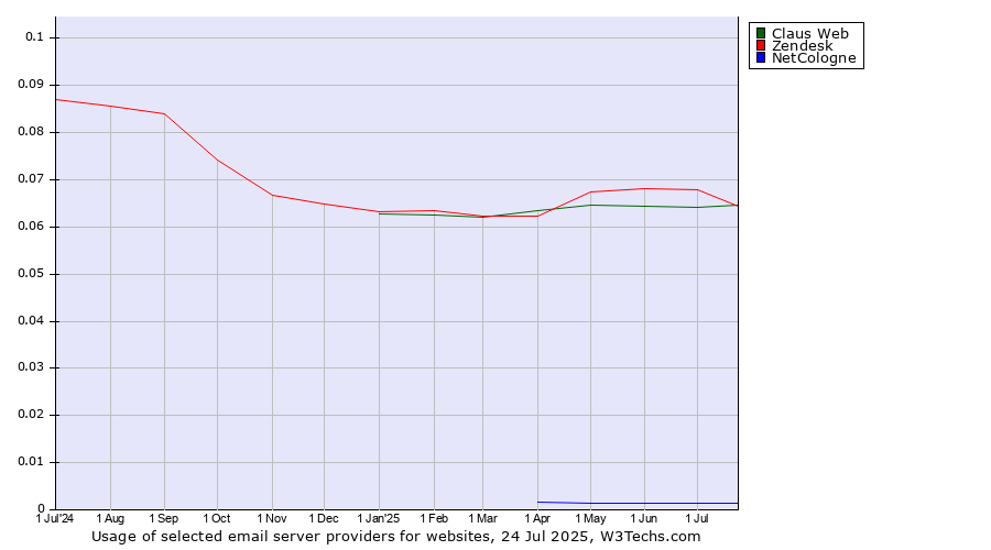 Historical trends in the usage of Zendesk vs. Claus Web vs. NetCologne