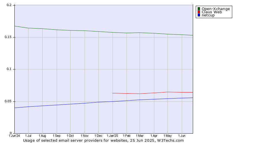 Historical trends in the usage of Open-Xchange vs. Claus Web vs. netcup