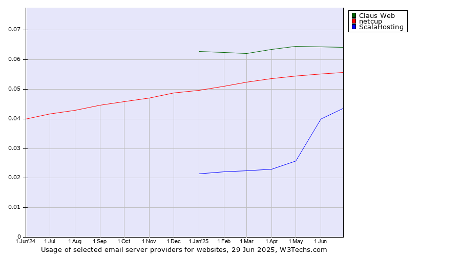 Historical trends in the usage of Claus Web vs. netcup vs. ScalaHosting
