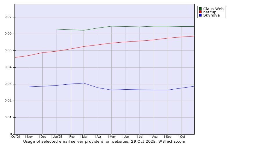Historical trends in the usage of Claus Web vs. netcup vs. Skynova