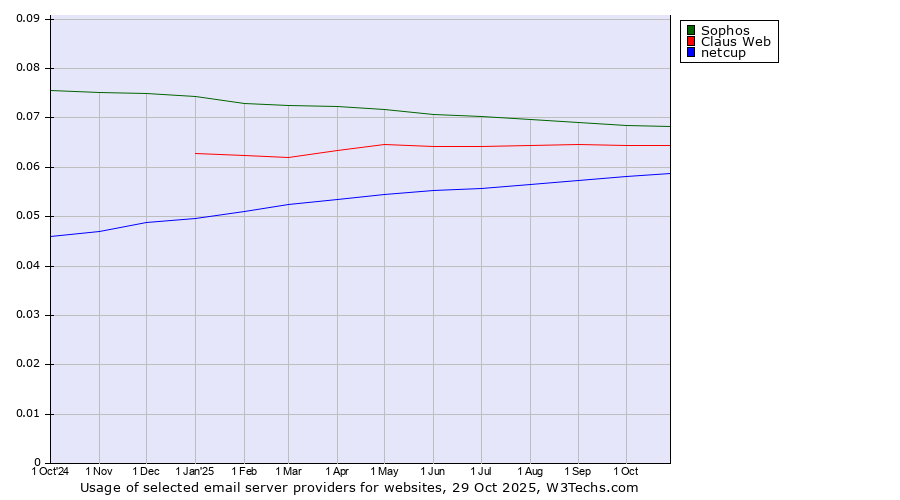 Historical trends in the usage of Sophos vs. Claus Web vs. netcup