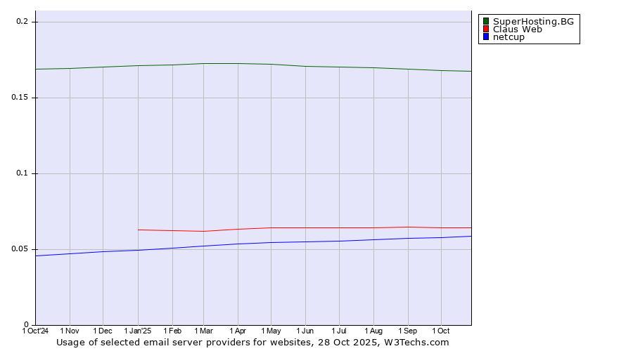 Historical trends in the usage of SuperHosting.BG vs. Claus Web vs. netcup