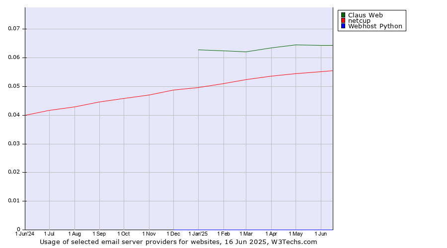 Historical trends in the usage of Claus Web vs. netcup vs. Webhost Python
