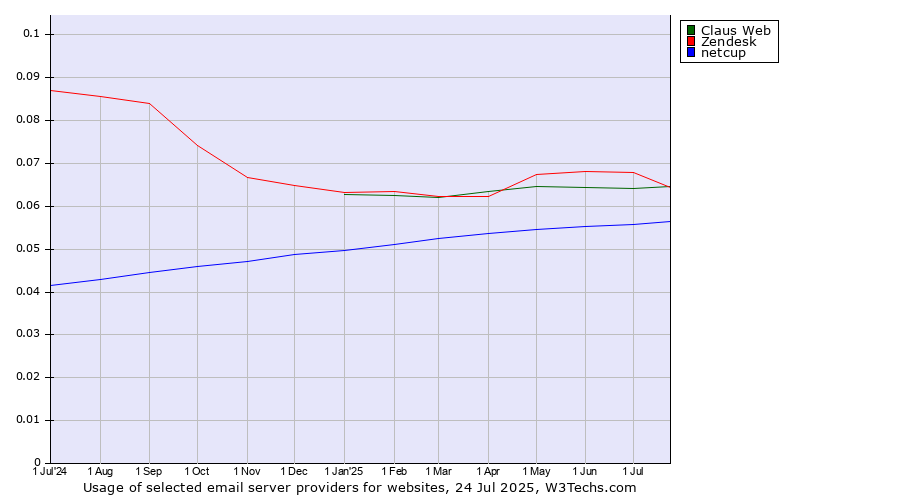 Historical trends in the usage of Zendesk vs. Claus Web vs. netcup