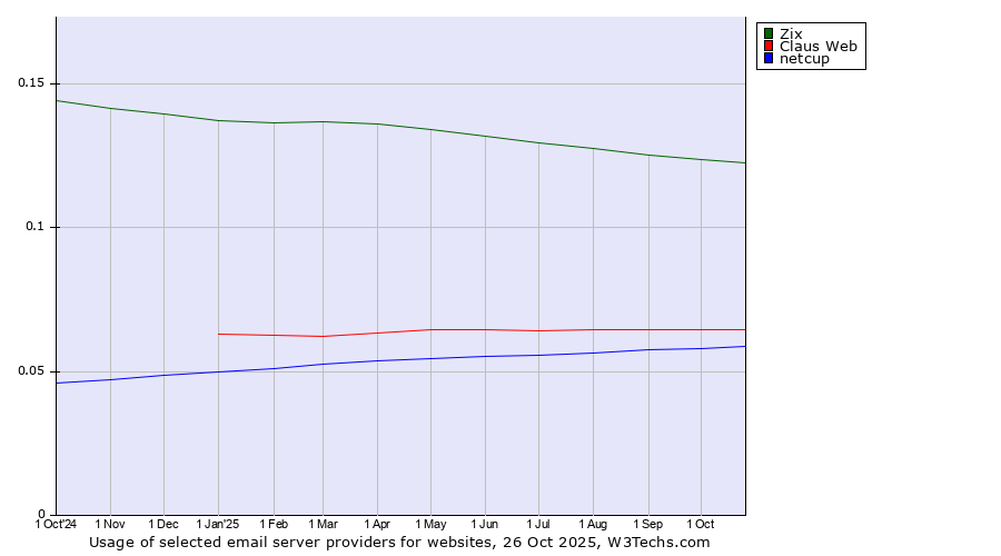 Historical trends in the usage of Zix vs. Claus Web vs. netcup