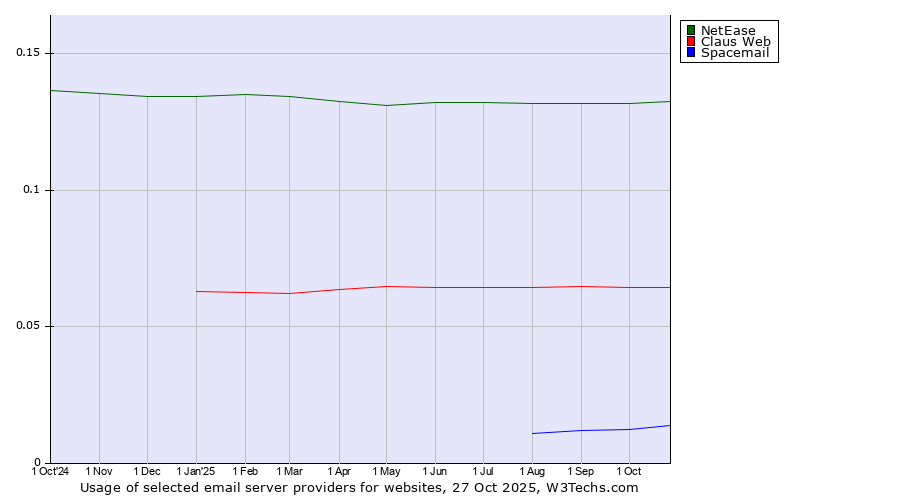 Historical trends in the usage of NetEase vs. Claus Web vs. Spacemail