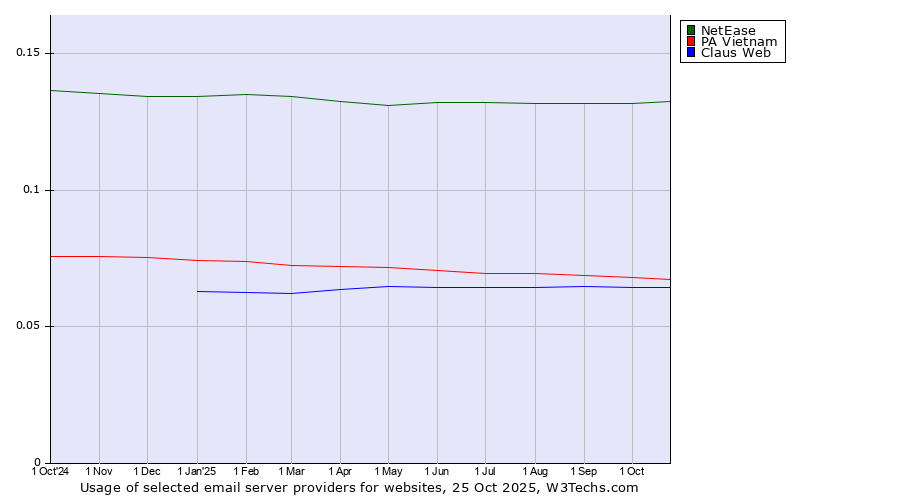 Historical trends in the usage of NetEase vs. PA Vietnam vs. Claus Web