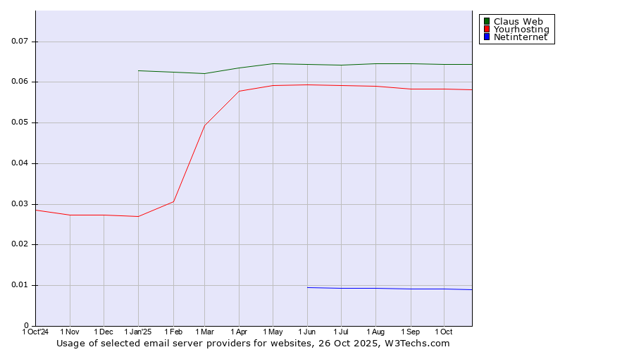 Historical trends in the usage of Claus Web vs. Yourhosting vs. Netinternet