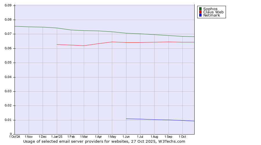 Historical trends in the usage of Sophos vs. Claus Web vs. Netmark