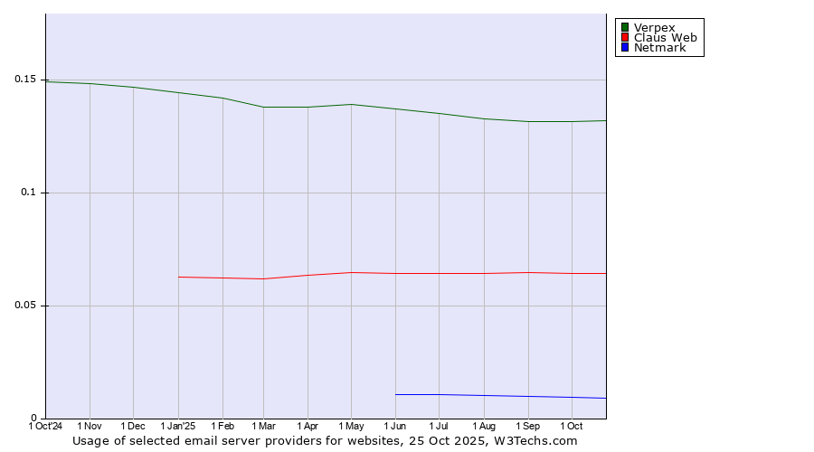 Historical trends in the usage of Verpex vs. Claus Web vs. Netmark