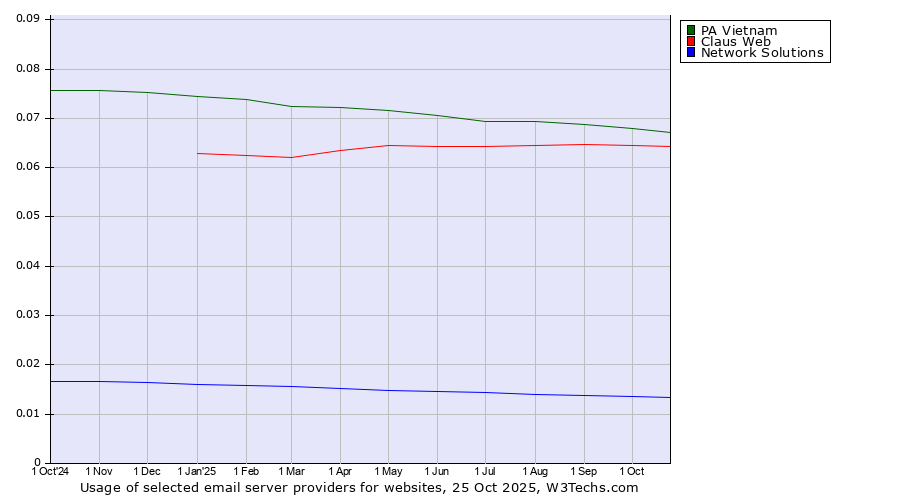 Historical trends in the usage of PA Vietnam vs. Claus Web vs. Network Solutions