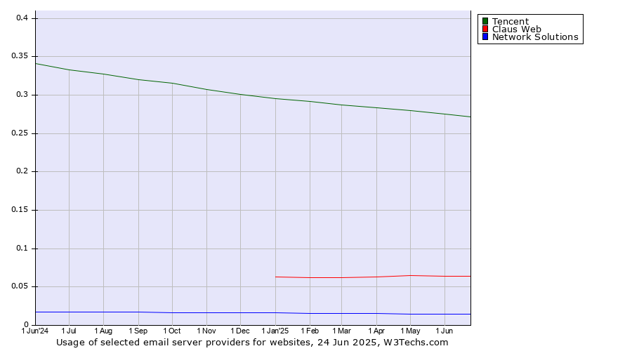 Historical trends in the usage of Tencent vs. Claus Web vs. Network Solutions