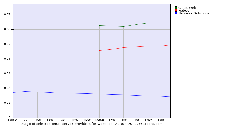 Historical trends in the usage of Claus Web vs. webgo vs. Network Solutions