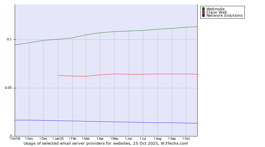 Historical trends in the usage of Webnode vs. Claus Web vs. Network Solutions