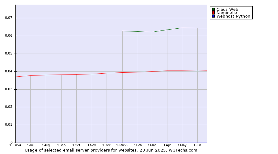 Historical trends in the usage of Claus Web vs. Nominalia vs. Webhost Python