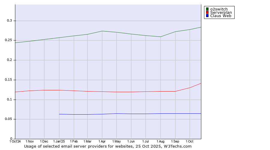 Historical trends in the usage of o2switch vs. Serverplan vs. Claus Web