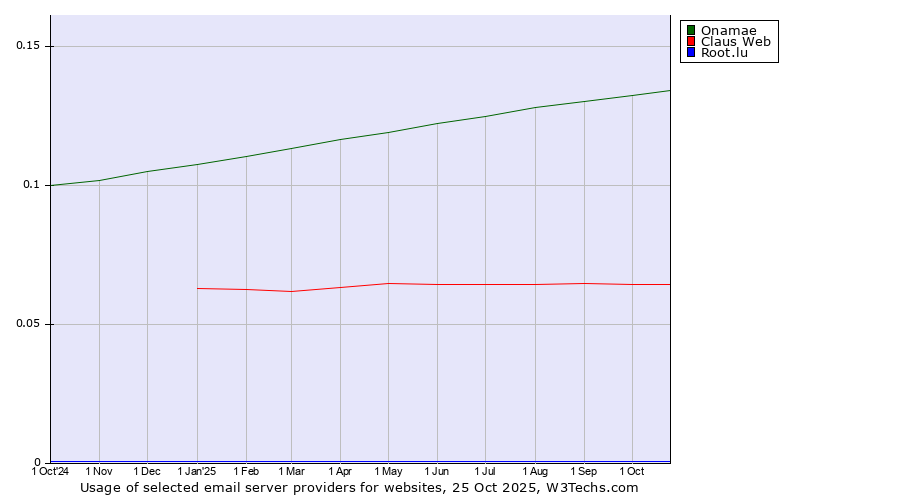 Historical trends in the usage of Onamae vs. Claus Web vs. Root.lu
