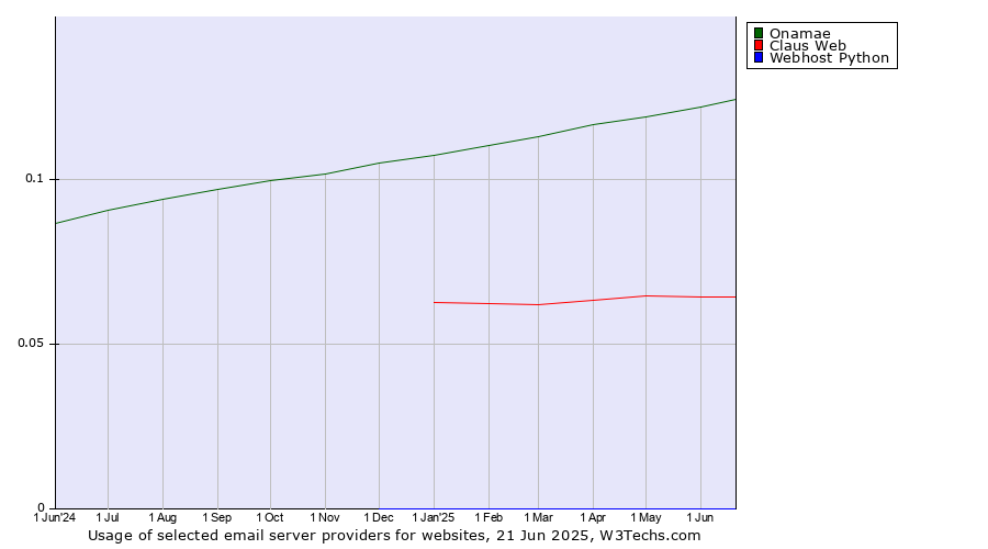 Historical trends in the usage of Onamae vs. Claus Web vs. Webhost Python