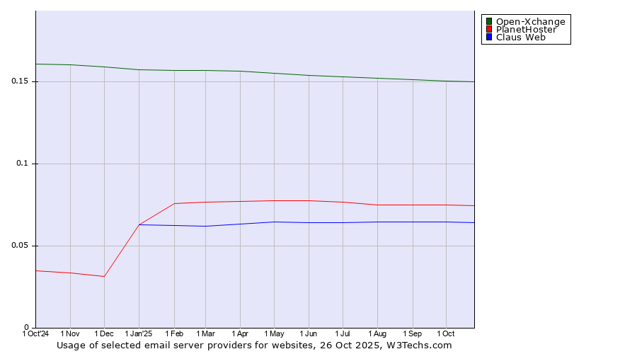 Historical trends in the usage of Open-Xchange vs. PlanetHoster vs. Claus Web