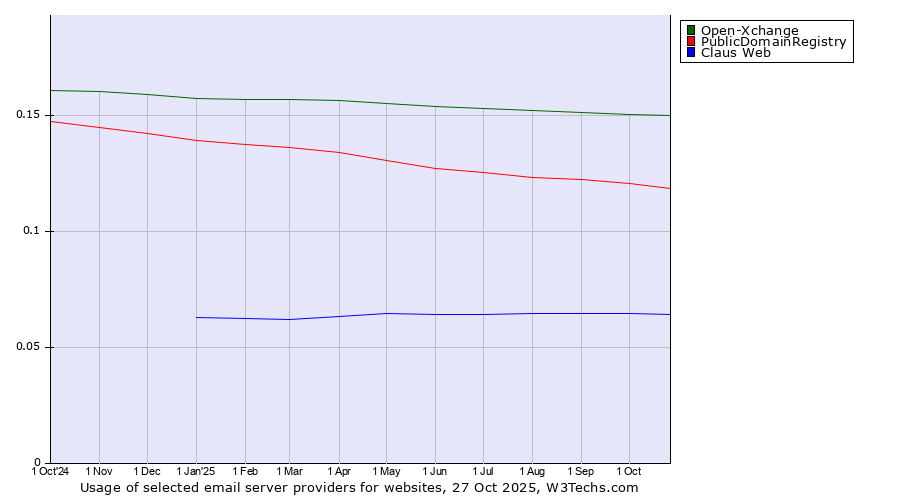 Historical trends in the usage of Open-Xchange vs. PublicDomainRegistry vs. Claus Web