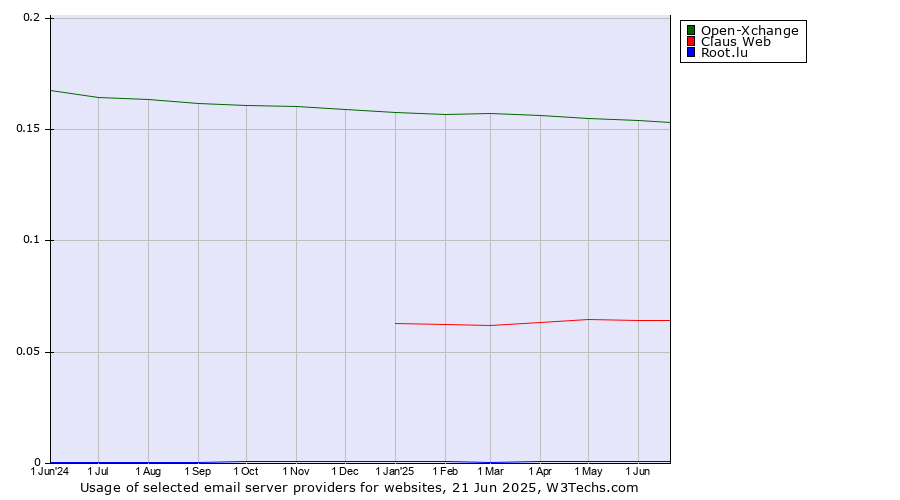 Historical trends in the usage of Open-Xchange vs. Claus Web vs. Root.lu