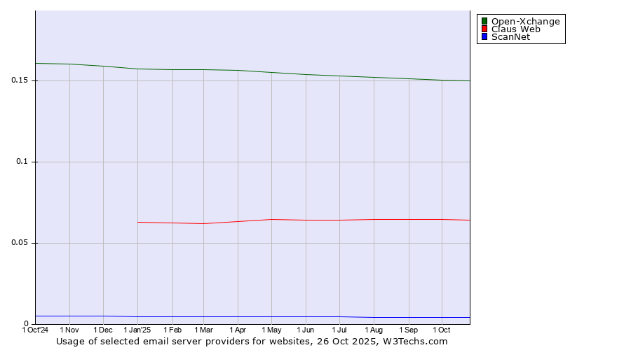 Historical trends in the usage of Open-Xchange vs. Claus Web vs. ScanNet