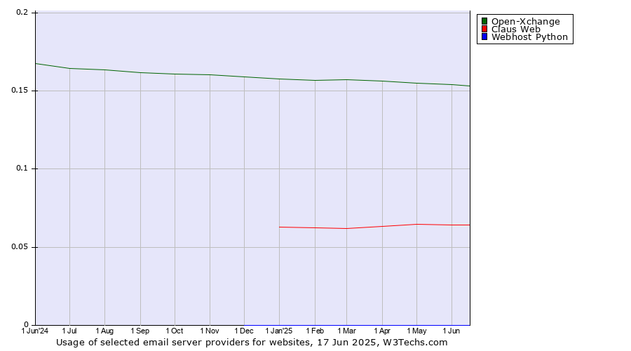 Historical trends in the usage of Open-Xchange vs. Claus Web vs. Webhost Python