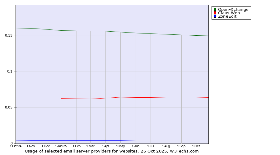 Historical trends in the usage of Open-Xchange vs. Claus Web vs. ZoneEdit