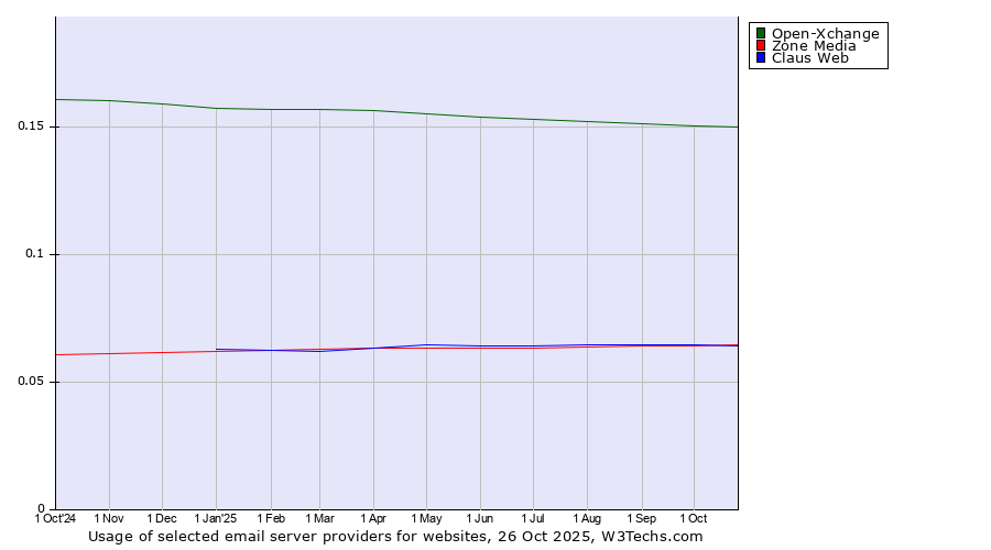 Historical trends in the usage of Open-Xchange vs. Zone Media vs. Claus Web