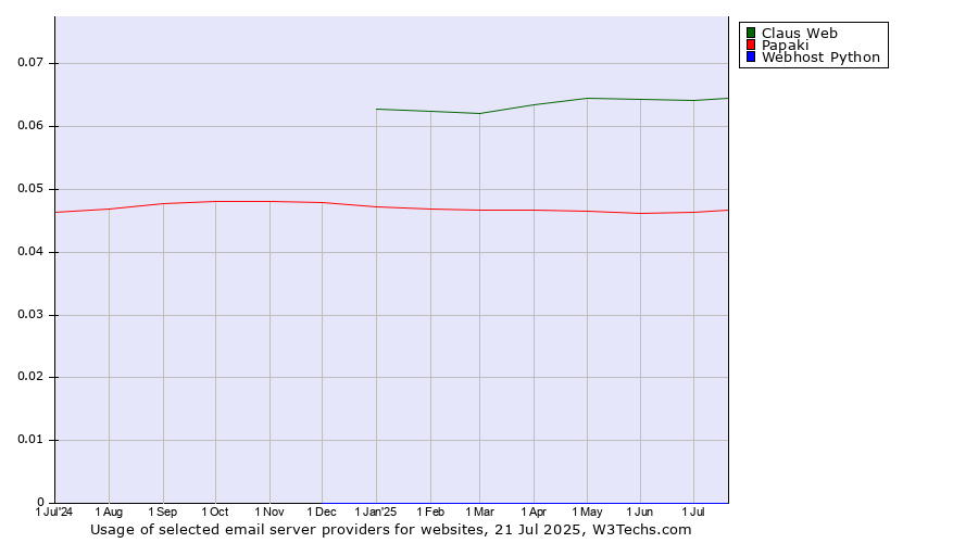 Historical trends in the usage of Claus Web vs. Papaki vs. Webhost Python