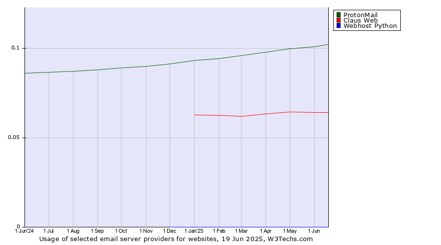 Historical trends in the usage of ProtonMail vs. Claus Web vs. Webhost Python