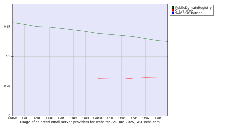 Historical trends in the usage of PublicDomainRegistry vs. Claus Web vs. Webhost Python