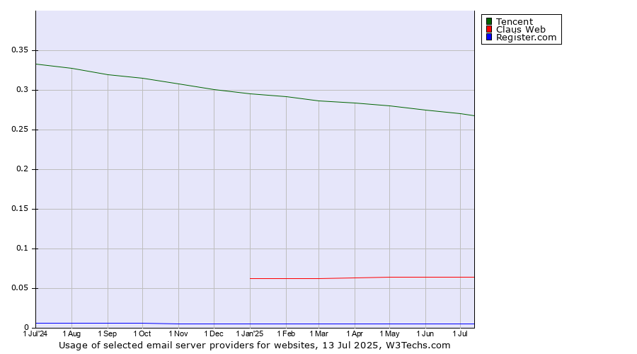 Historical trends in the usage of Tencent vs. Claus Web vs. Register.com